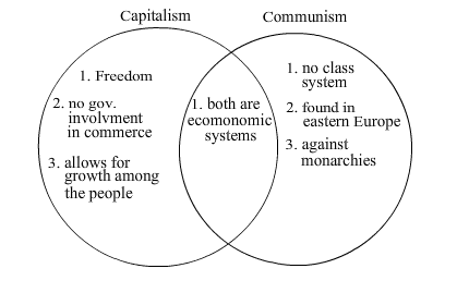 Socialism Vs Capitalism Venn Diagram